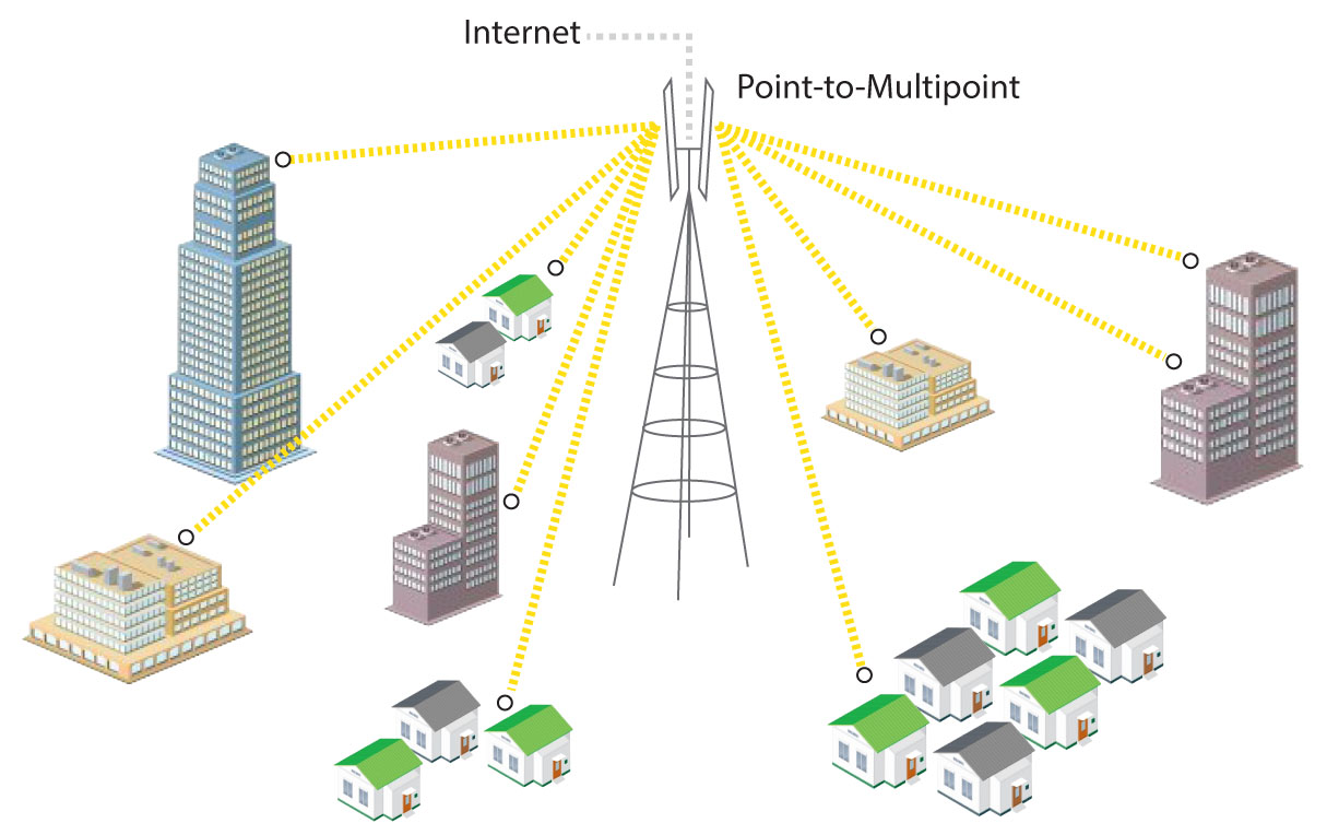 Wireless Point to Multipoint Solutions