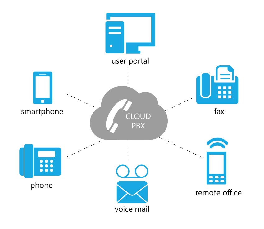 cloud pbx unified communications